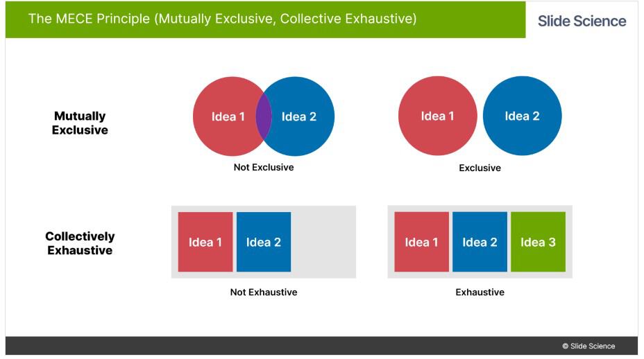 Schéma du principe MECE : Mutually Exclusive, Collectively Exhaustive