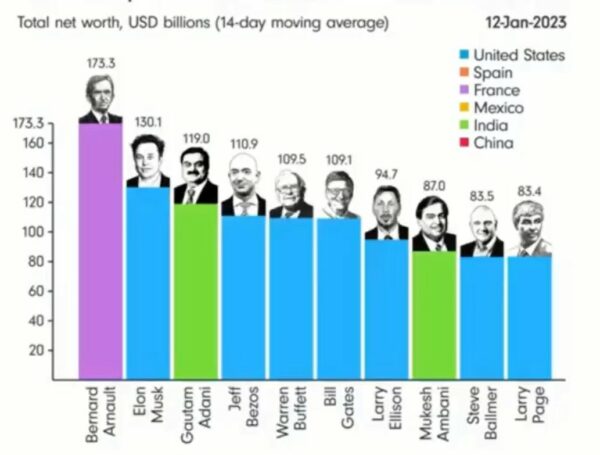 Les visages des dix premiers milliardaires au monde