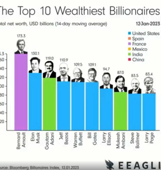 Les visages des dix premiers milliardaires au monde