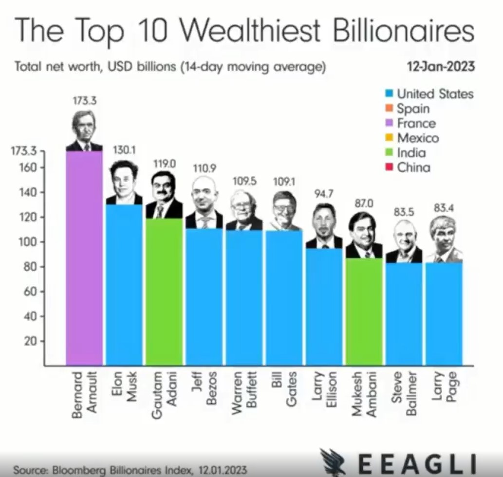 Les visages des dix premiers milliardaires au monde