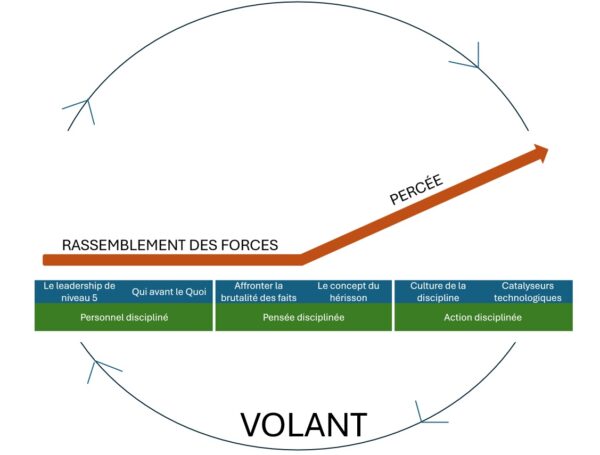 Le volant de Jim Collins