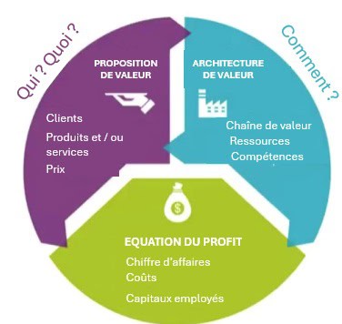Schéma du modèle Odyssée 3.14 d'innovation stratégique