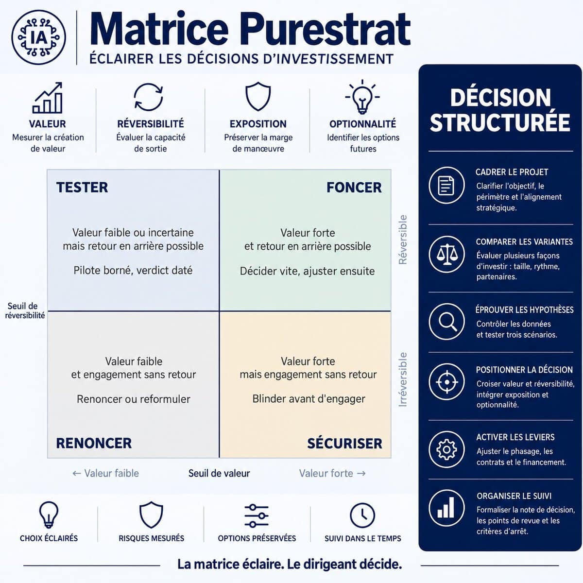 Matrice Purestrat